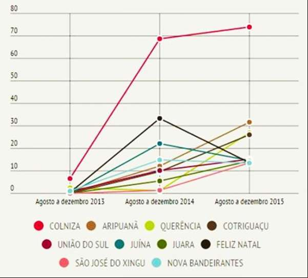Município de Colniza é o município que mais desmata no Estado do Mato Grosso